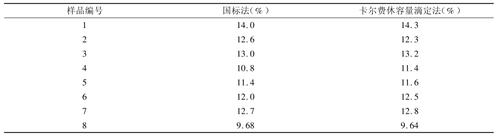 卡尔费休水分测试仪 案例 1