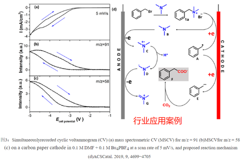 原位微分电化学质谱仪（DEMS） 案例 1